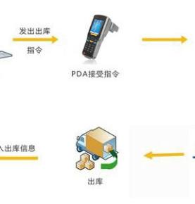 Ombor inventarizatsiyasi va ob'ektlarni kuzatishni boshqarishda rfid UHF PDA qo'llash xususiyatlari