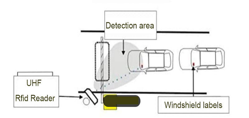  RFID avtomobil boshqaruvi yechimi Tez va aqlli. Tez yo'lda pullik to'xtash joyini aniqlash transport vositalariga kirishni boshqarish yo'l harakatini boshqarish tizimi 3